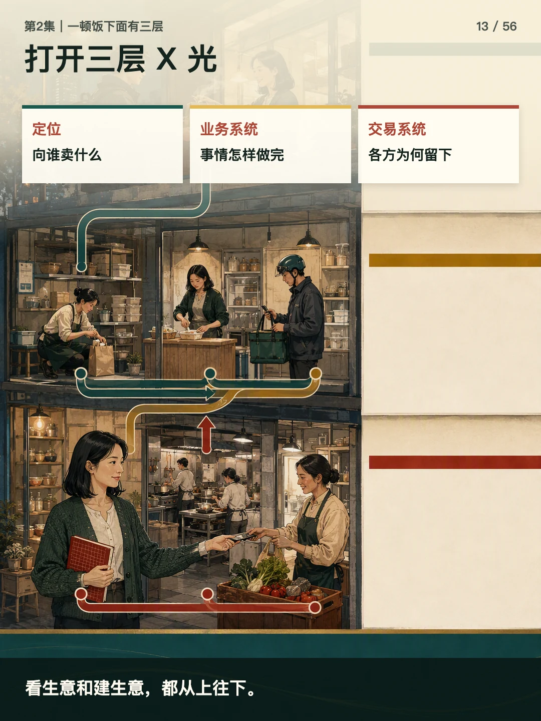 打开三层 X 光