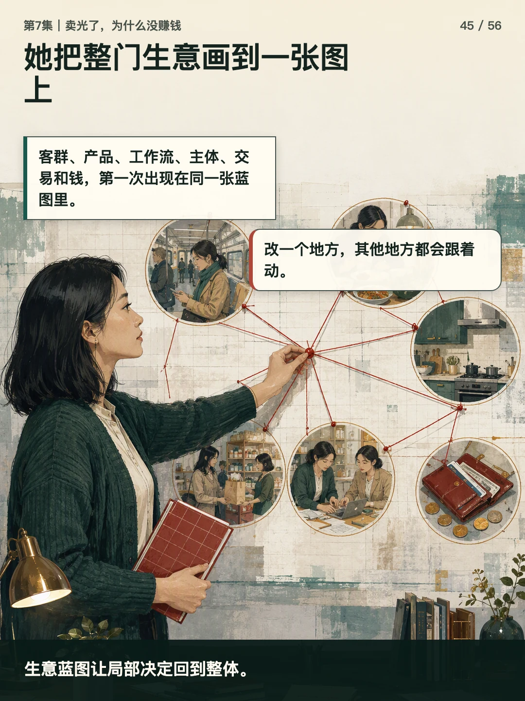 她把整门生意画到一张图上